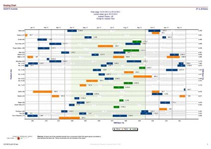 Grazing Chart